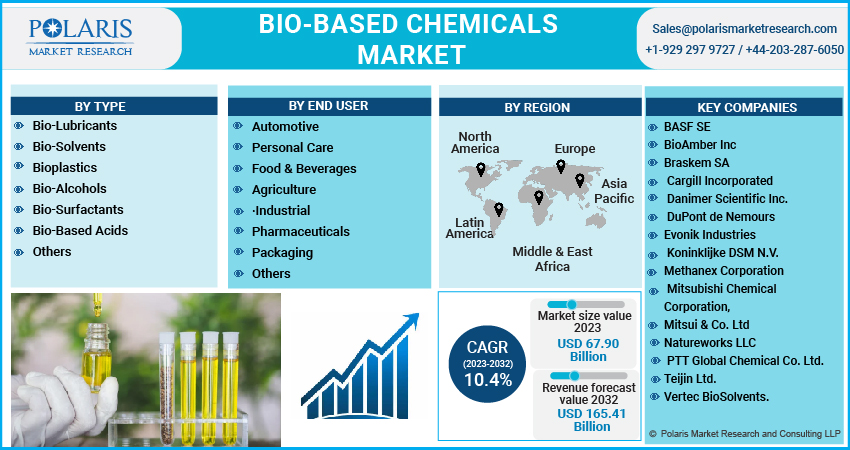 Bio-based Chemicals Market